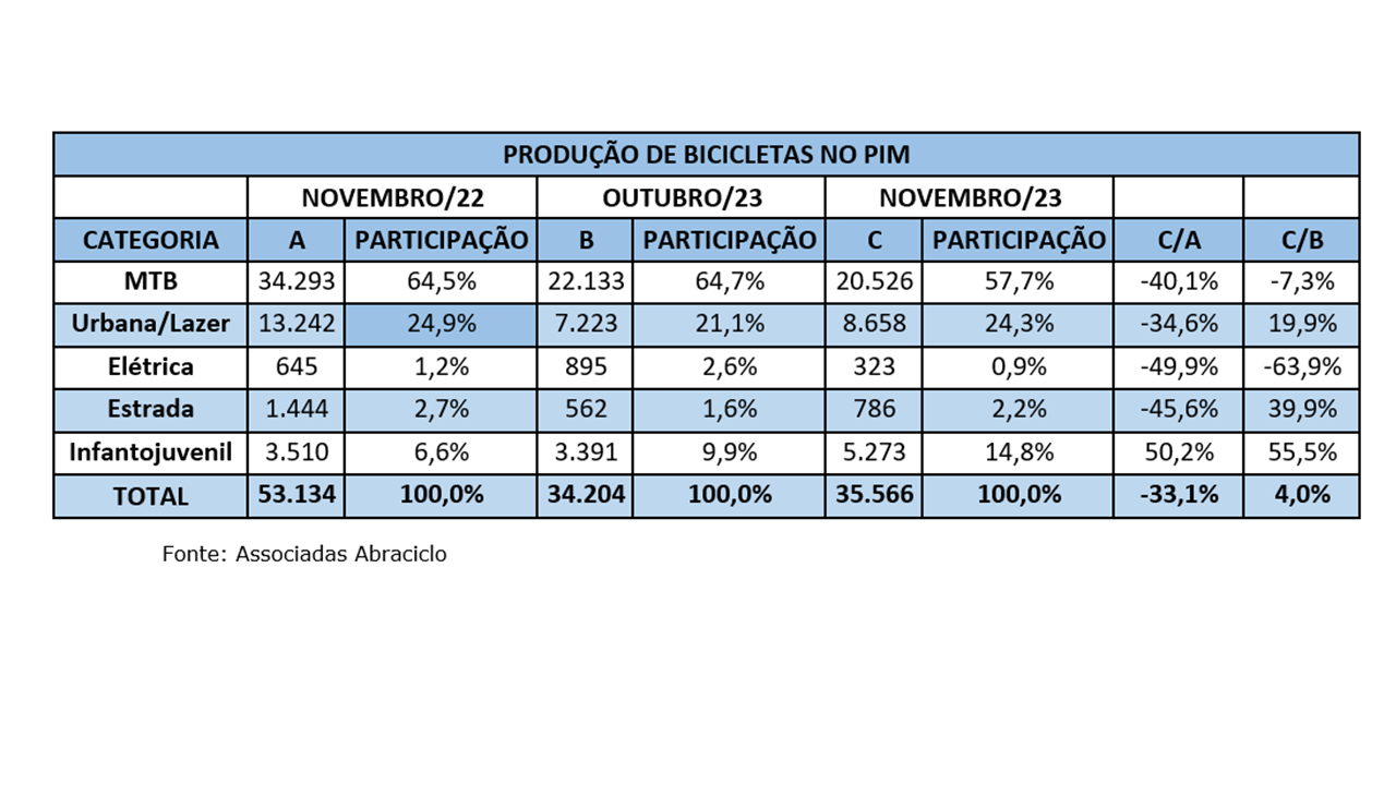 FABRICANTES DO POLO DE MANAUS PRODUZEM MAIS DE 35 MIL BICICLETAS EM NOVEMBRO 